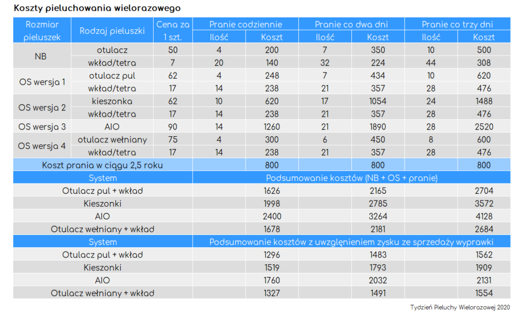 pieluchy wielorazowe spis potrzebych rzeczy