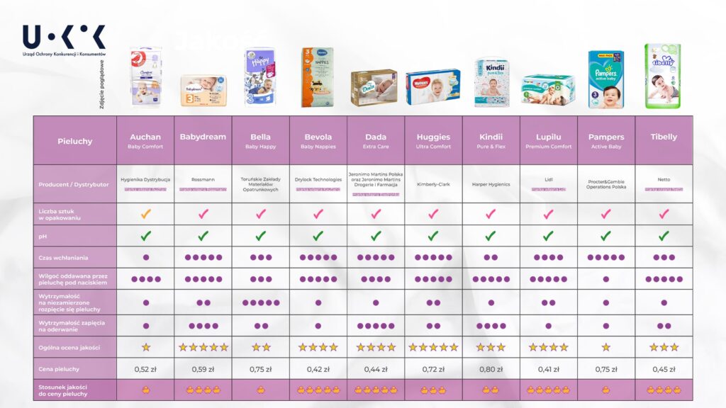 makro pieluchy pampers premium care